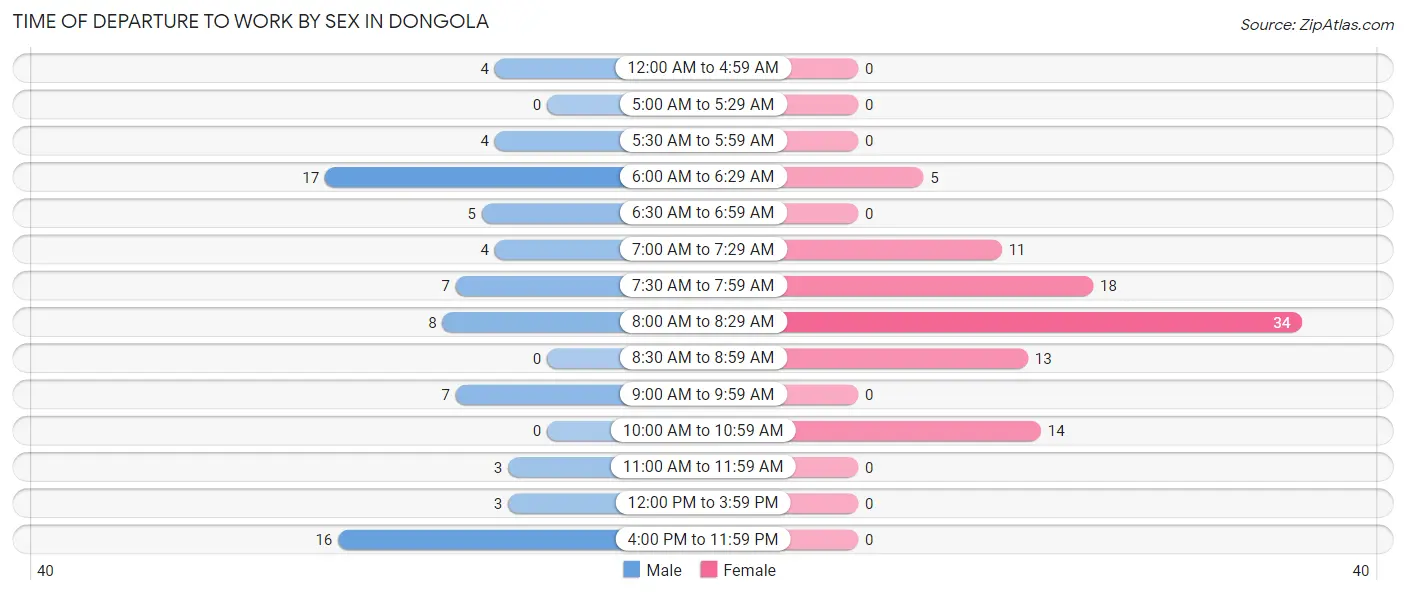 Time of Departure to Work by Sex in Dongola