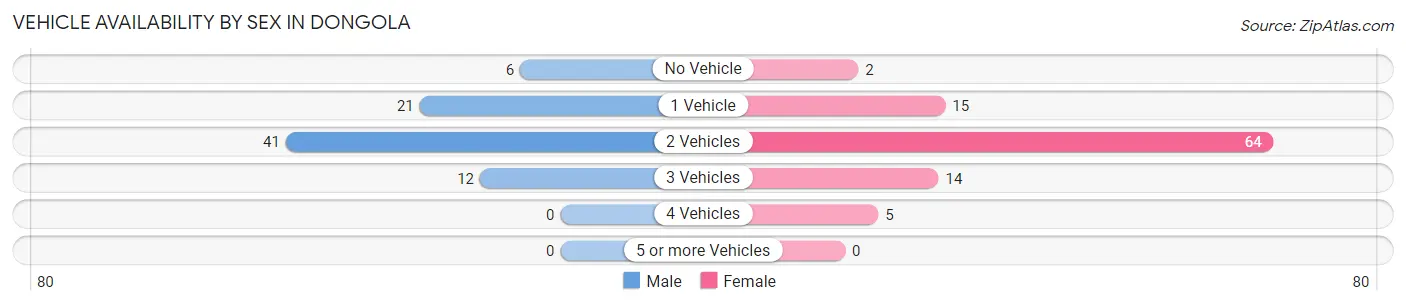 Vehicle Availability by Sex in Dongola