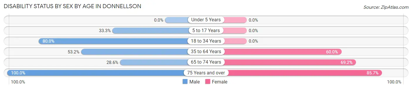 Disability Status by Sex by Age in Donnellson