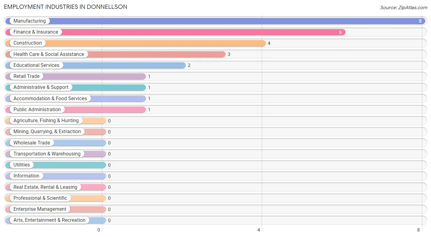 Employment Industries in Donnellson
