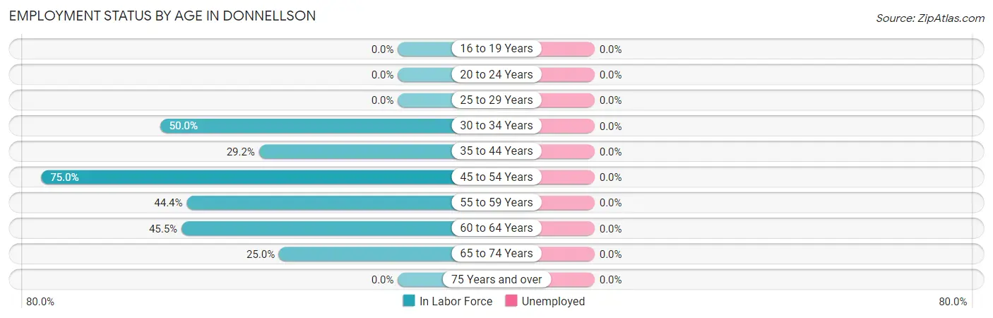 Employment Status by Age in Donnellson