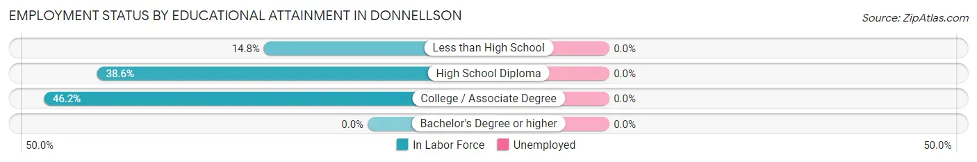 Employment Status by Educational Attainment in Donnellson