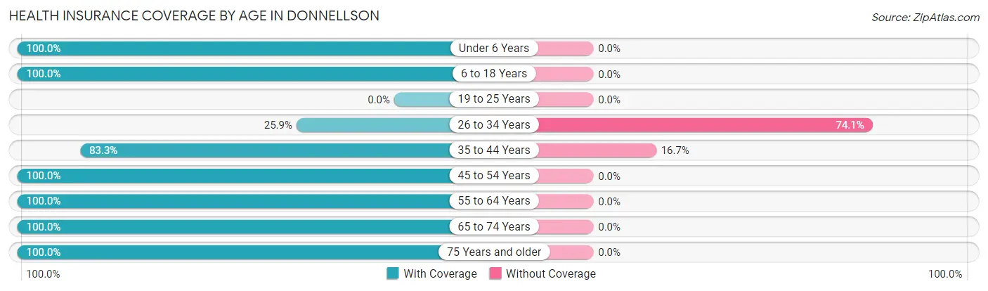 Health Insurance Coverage by Age in Donnellson