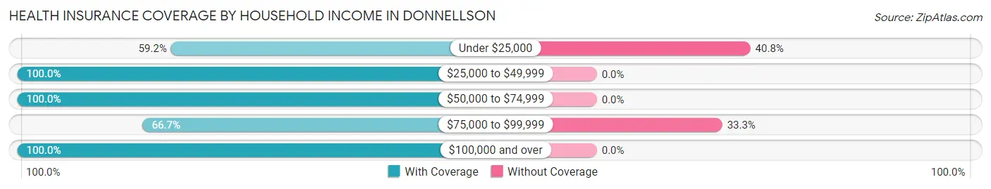 Health Insurance Coverage by Household Income in Donnellson