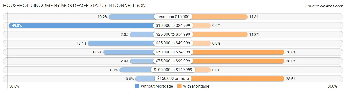 Household Income by Mortgage Status in Donnellson