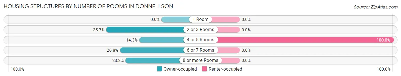 Housing Structures by Number of Rooms in Donnellson