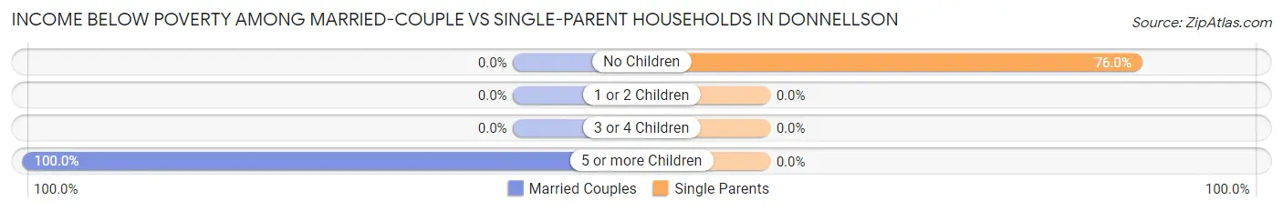 Income Below Poverty Among Married-Couple vs Single-Parent Households in Donnellson