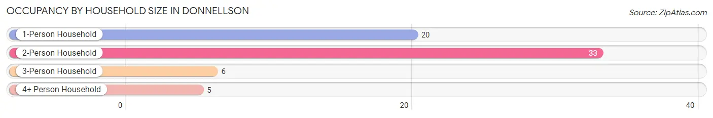 Occupancy by Household Size in Donnellson