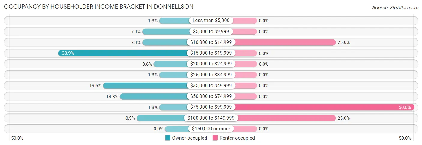 Occupancy by Householder Income Bracket in Donnellson