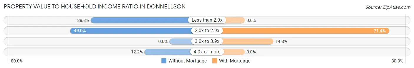 Property Value to Household Income Ratio in Donnellson