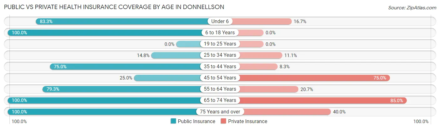 Public vs Private Health Insurance Coverage by Age in Donnellson