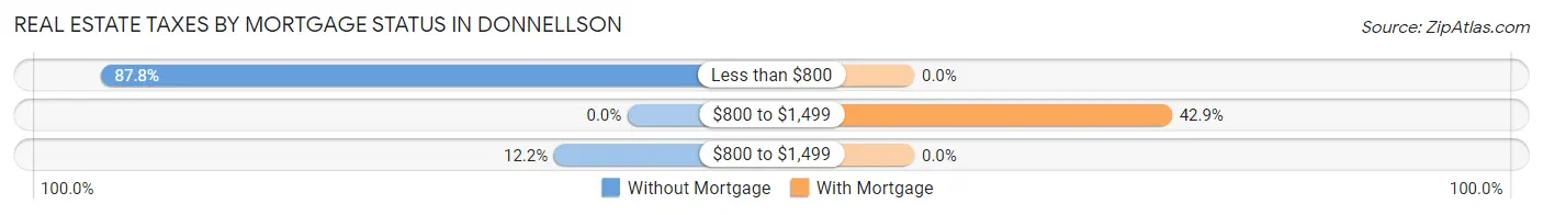 Real Estate Taxes by Mortgage Status in Donnellson