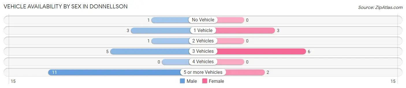 Vehicle Availability by Sex in Donnellson