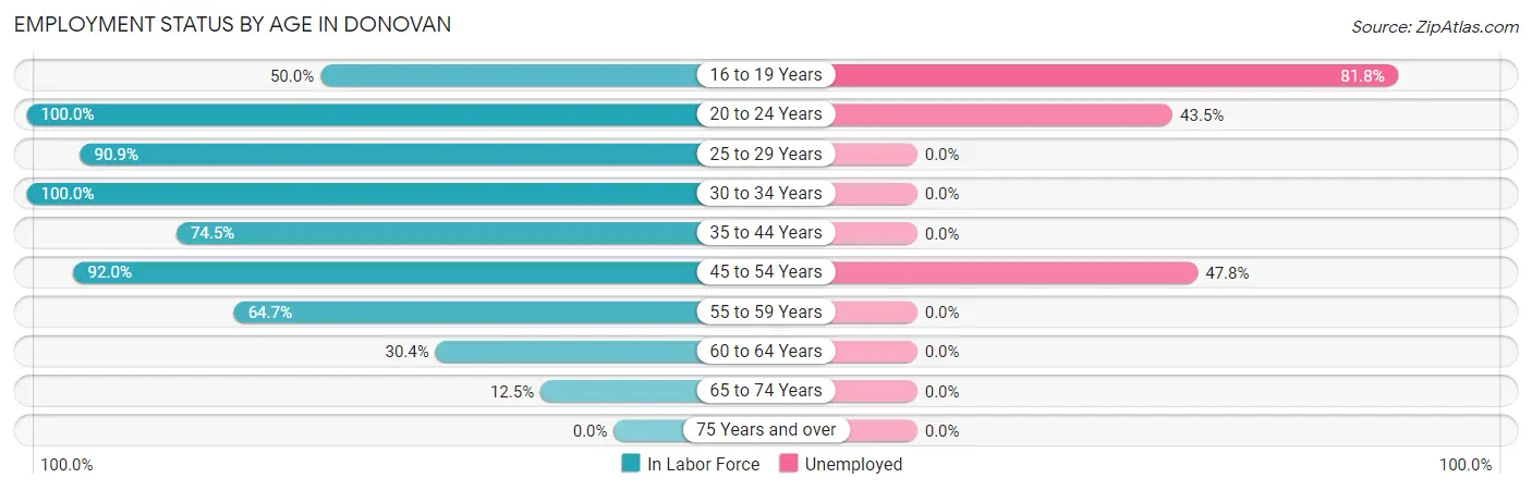 Employment Status by Age in Donovan