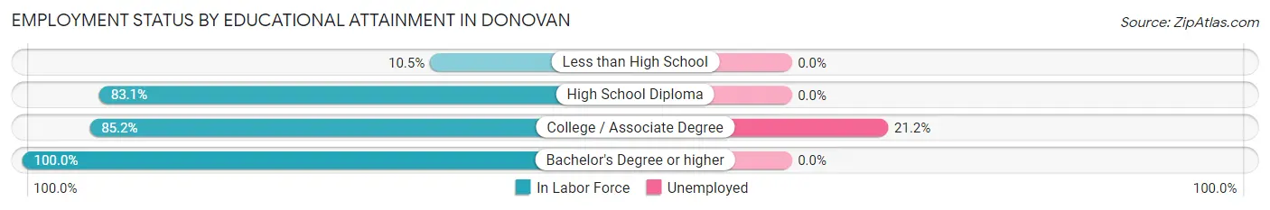 Employment Status by Educational Attainment in Donovan