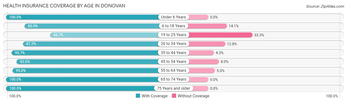 Health Insurance Coverage by Age in Donovan