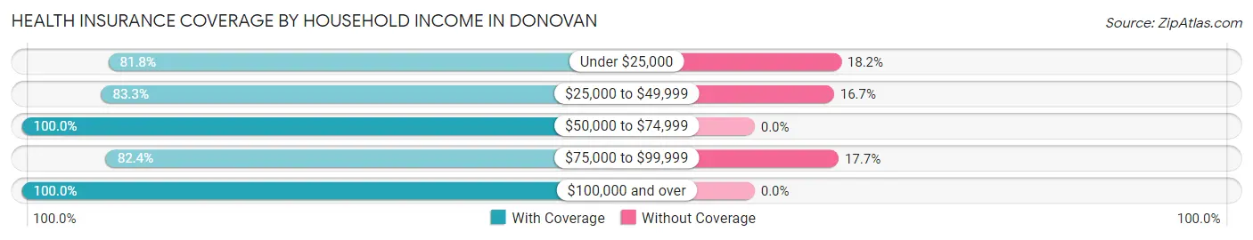 Health Insurance Coverage by Household Income in Donovan