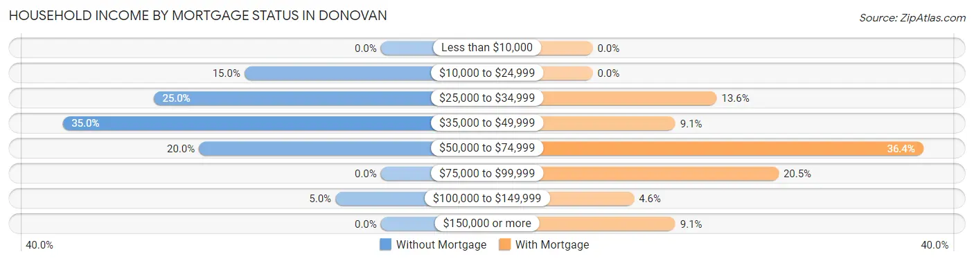 Household Income by Mortgage Status in Donovan