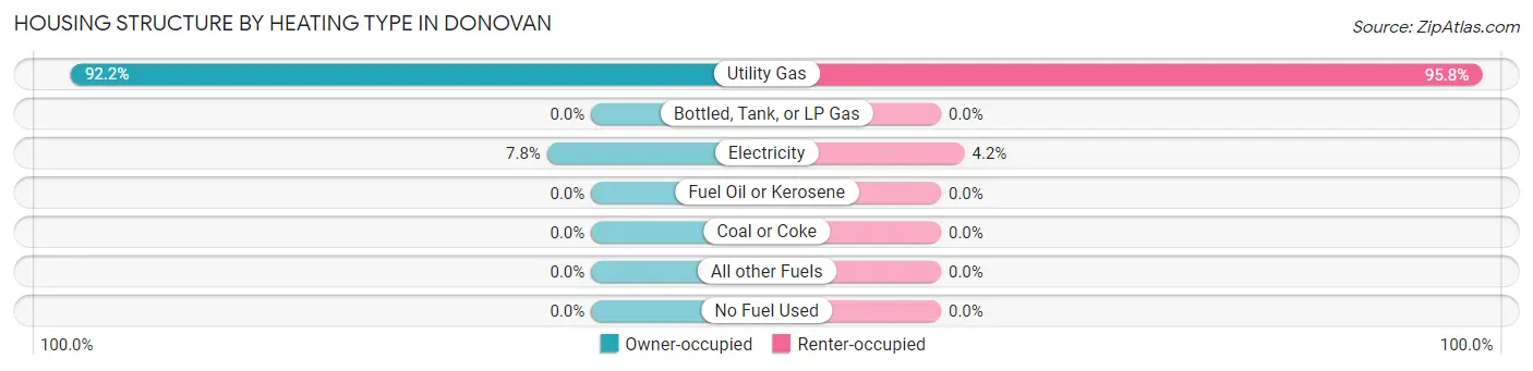 Housing Structure by Heating Type in Donovan