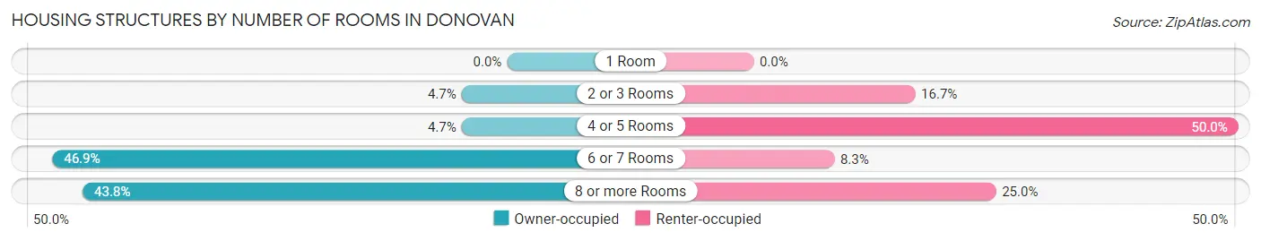Housing Structures by Number of Rooms in Donovan