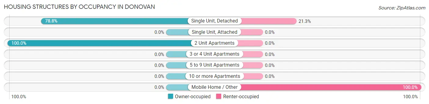 Housing Structures by Occupancy in Donovan