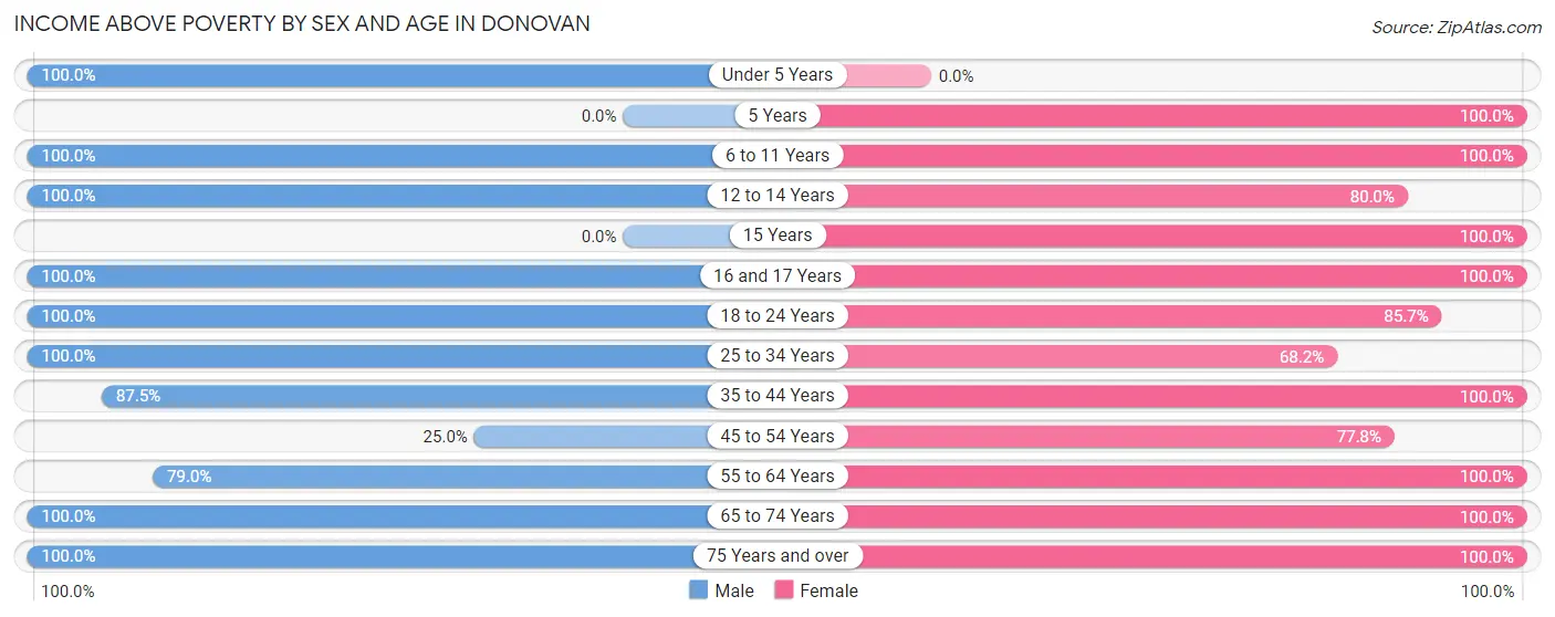 Income Above Poverty by Sex and Age in Donovan