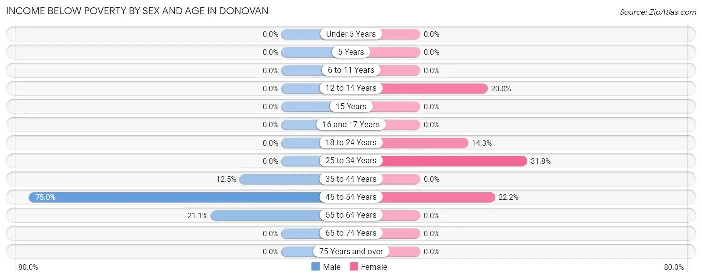 Income Below Poverty by Sex and Age in Donovan