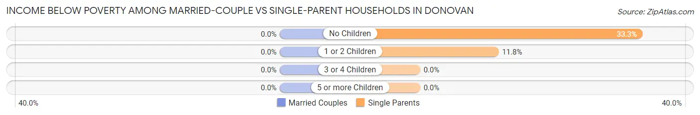 Income Below Poverty Among Married-Couple vs Single-Parent Households in Donovan