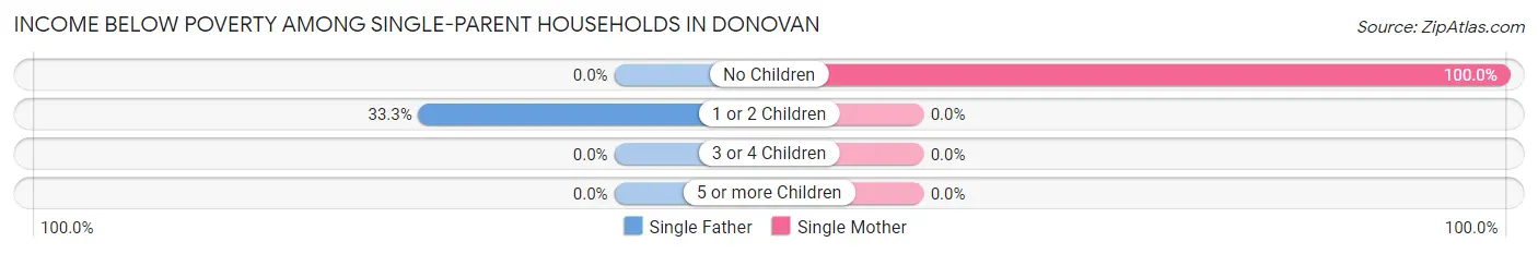 Income Below Poverty Among Single-Parent Households in Donovan