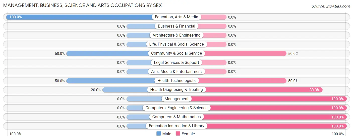 Management, Business, Science and Arts Occupations by Sex in Donovan