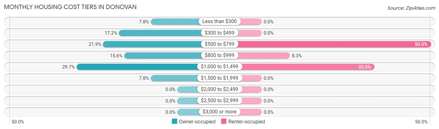 Monthly Housing Cost Tiers in Donovan