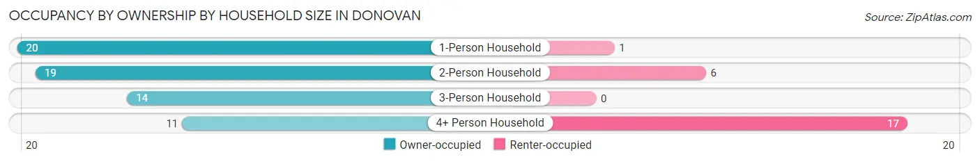 Occupancy by Ownership by Household Size in Donovan