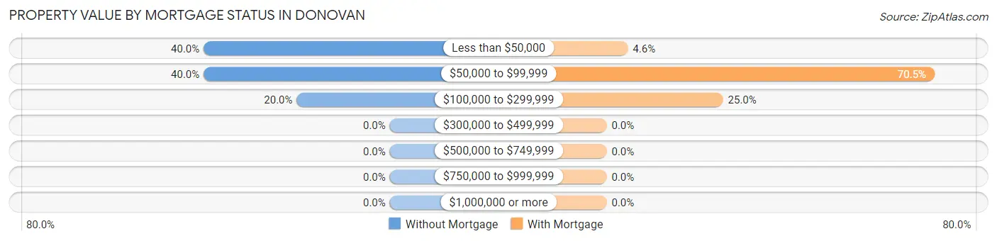 Property Value by Mortgage Status in Donovan