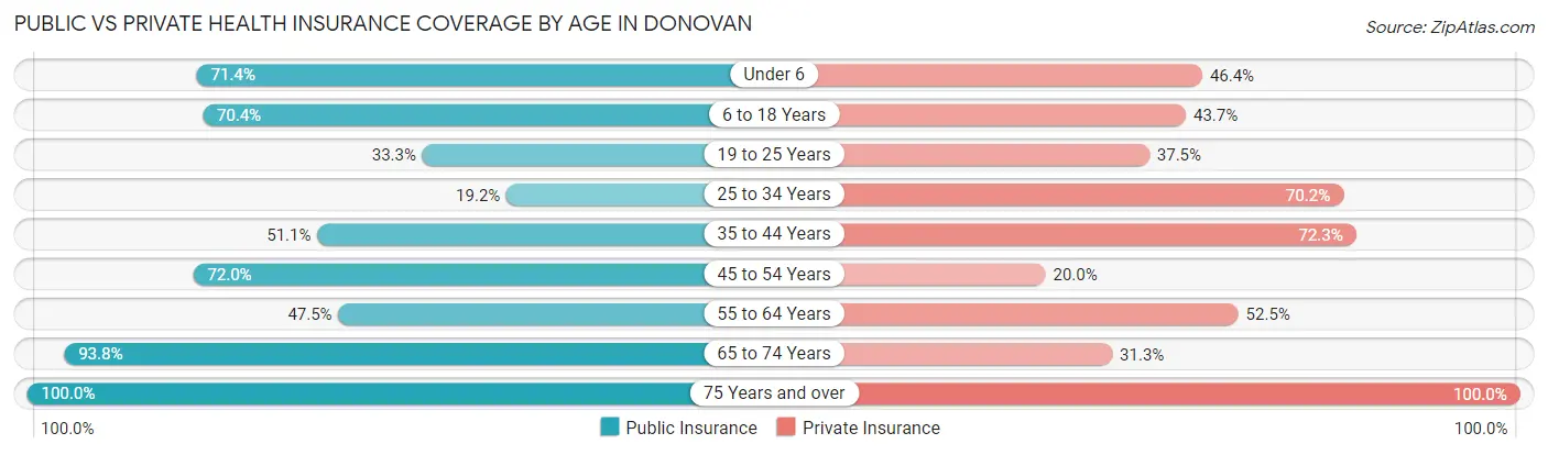 Public vs Private Health Insurance Coverage by Age in Donovan