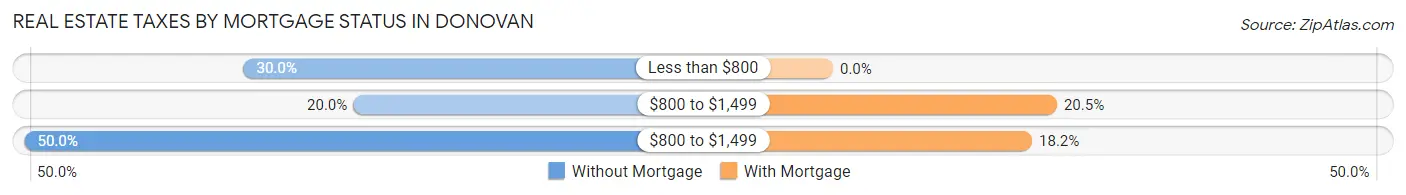 Real Estate Taxes by Mortgage Status in Donovan
