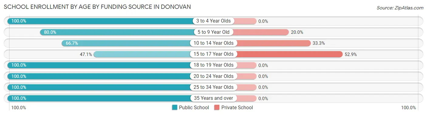 School Enrollment by Age by Funding Source in Donovan