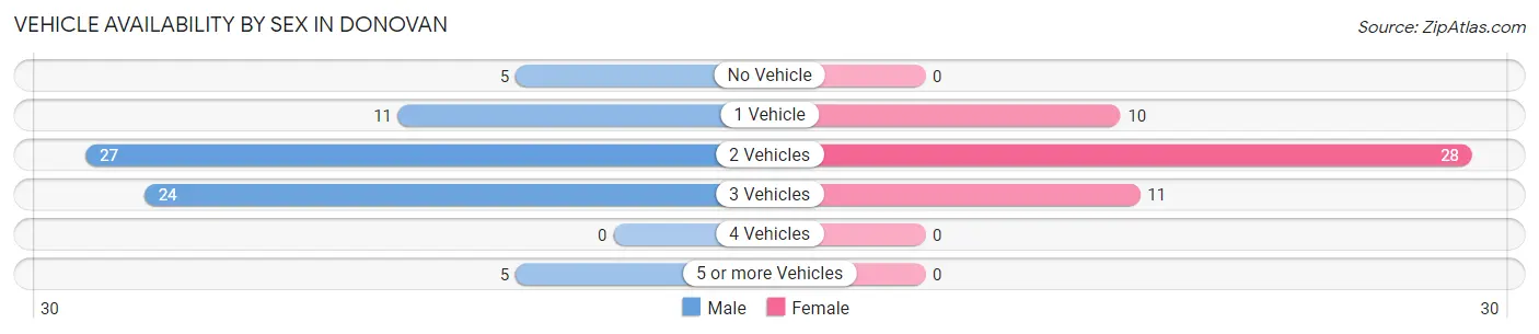 Vehicle Availability by Sex in Donovan