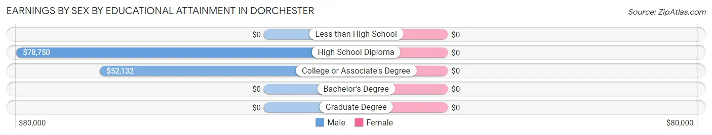 Earnings by Sex by Educational Attainment in Dorchester