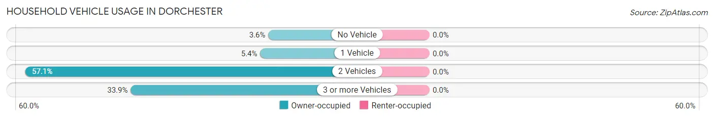 Household Vehicle Usage in Dorchester