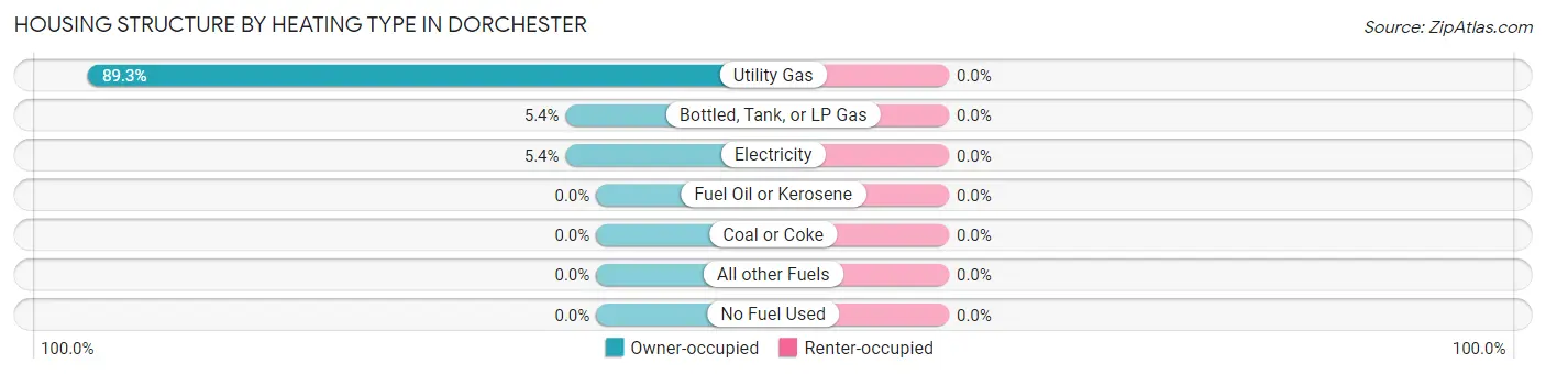 Housing Structure by Heating Type in Dorchester