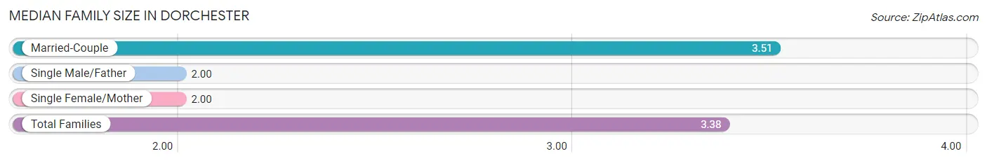 Median Family Size in Dorchester