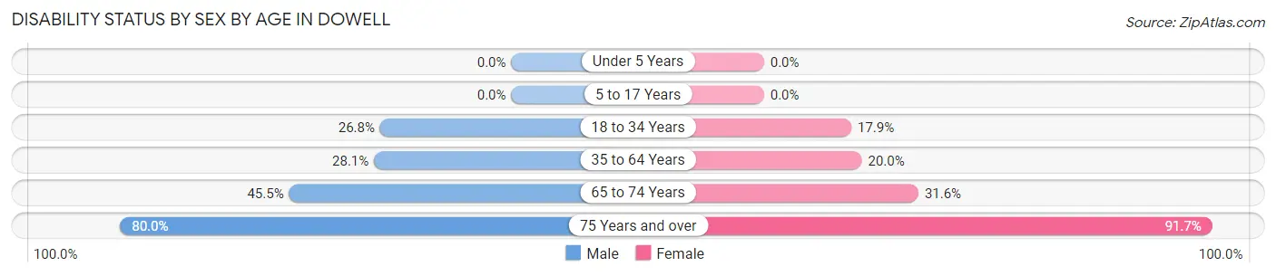 Disability Status by Sex by Age in Dowell