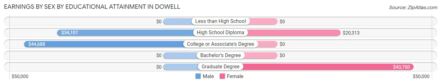 Earnings by Sex by Educational Attainment in Dowell
