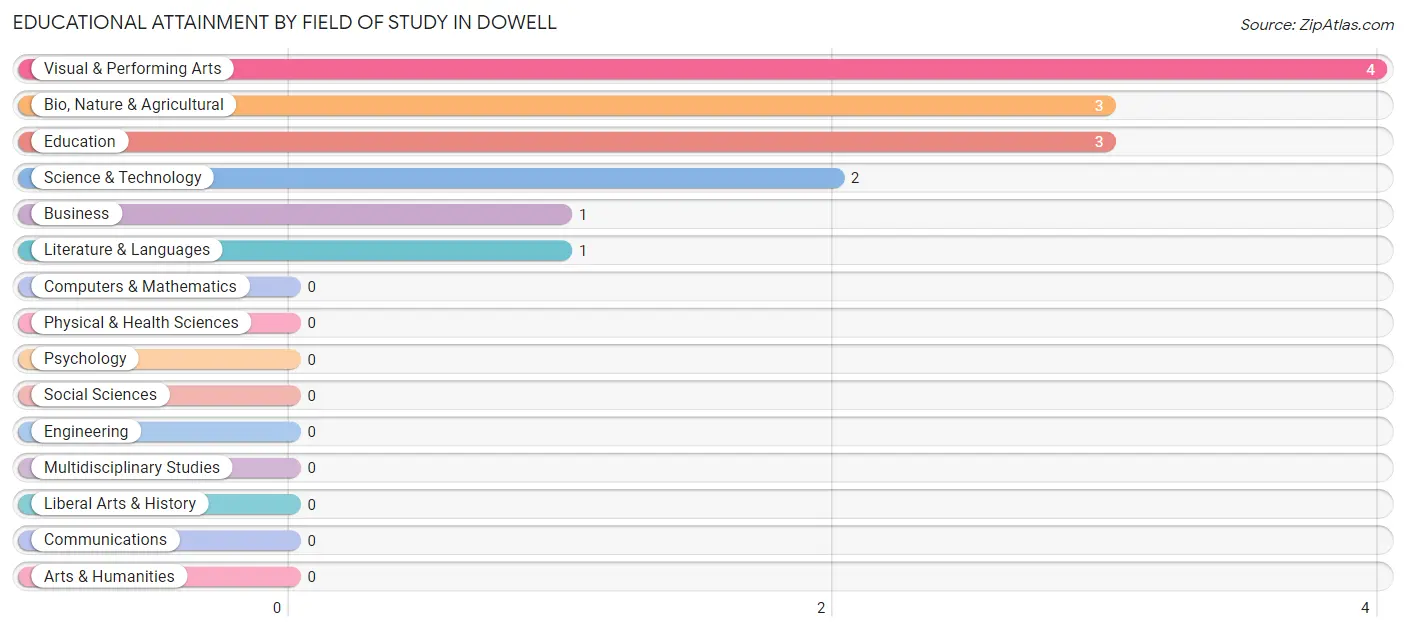 Educational Attainment by Field of Study in Dowell