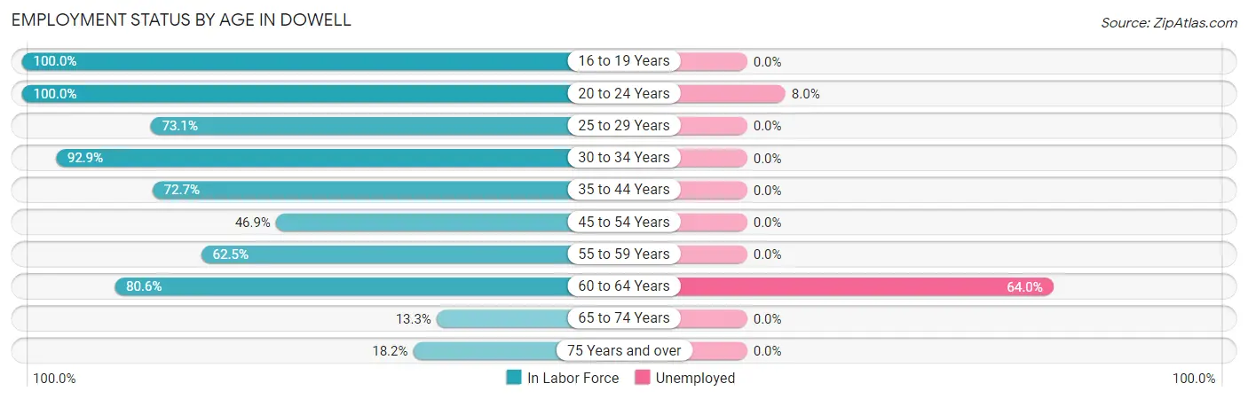 Employment Status by Age in Dowell