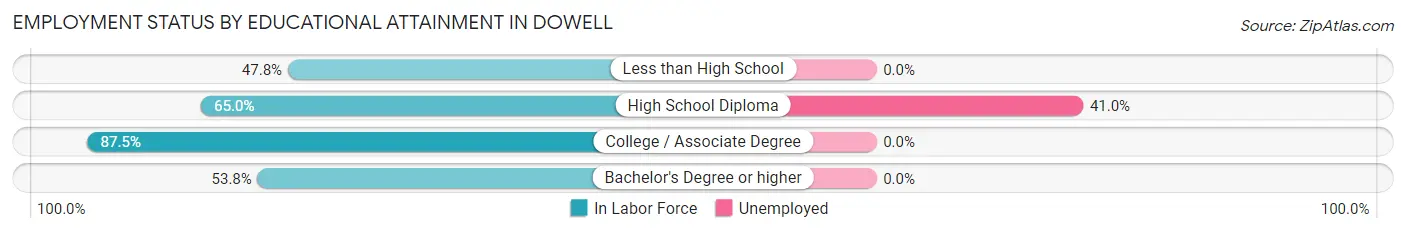 Employment Status by Educational Attainment in Dowell