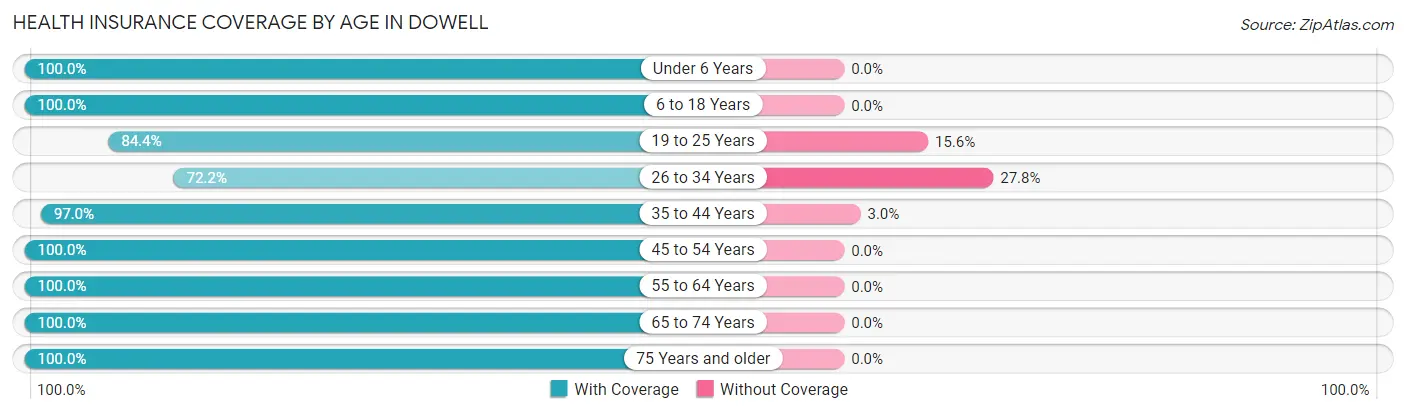 Health Insurance Coverage by Age in Dowell