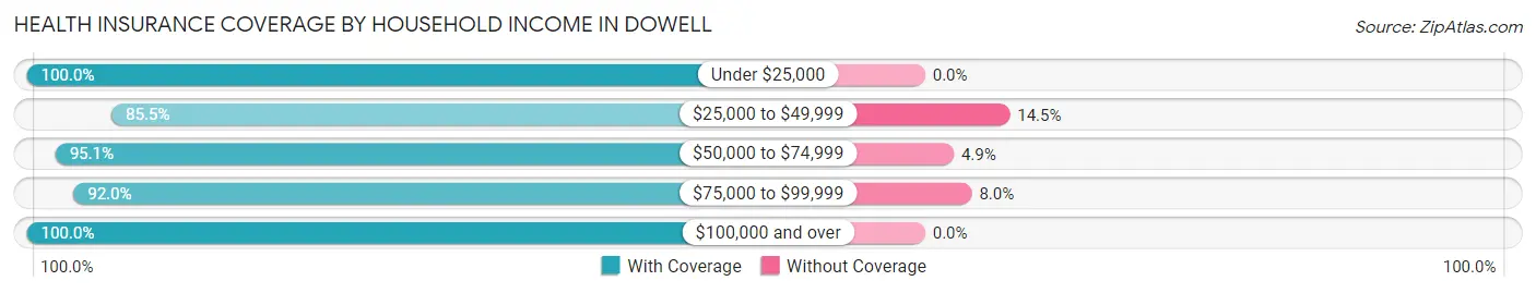 Health Insurance Coverage by Household Income in Dowell