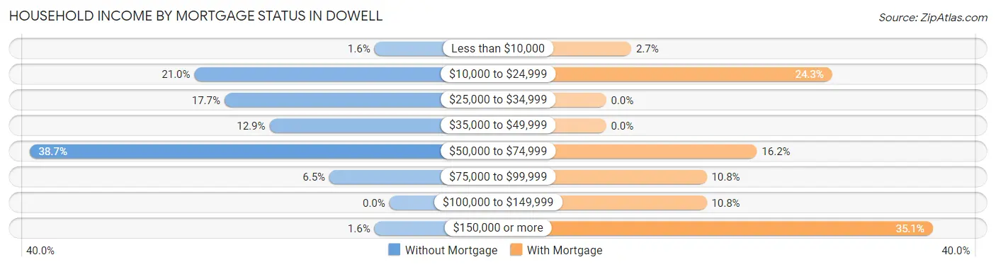 Household Income by Mortgage Status in Dowell