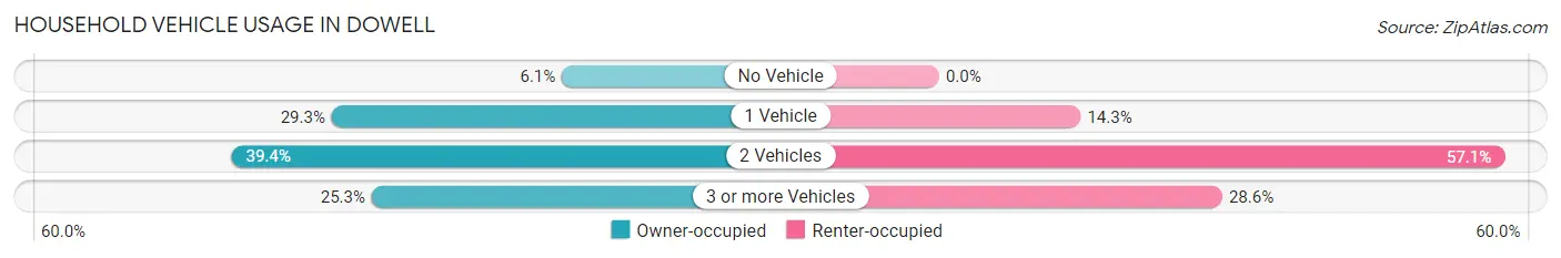 Household Vehicle Usage in Dowell